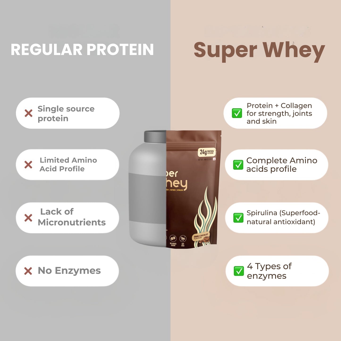 Comparison chart between regular protein and super whey protein supplement