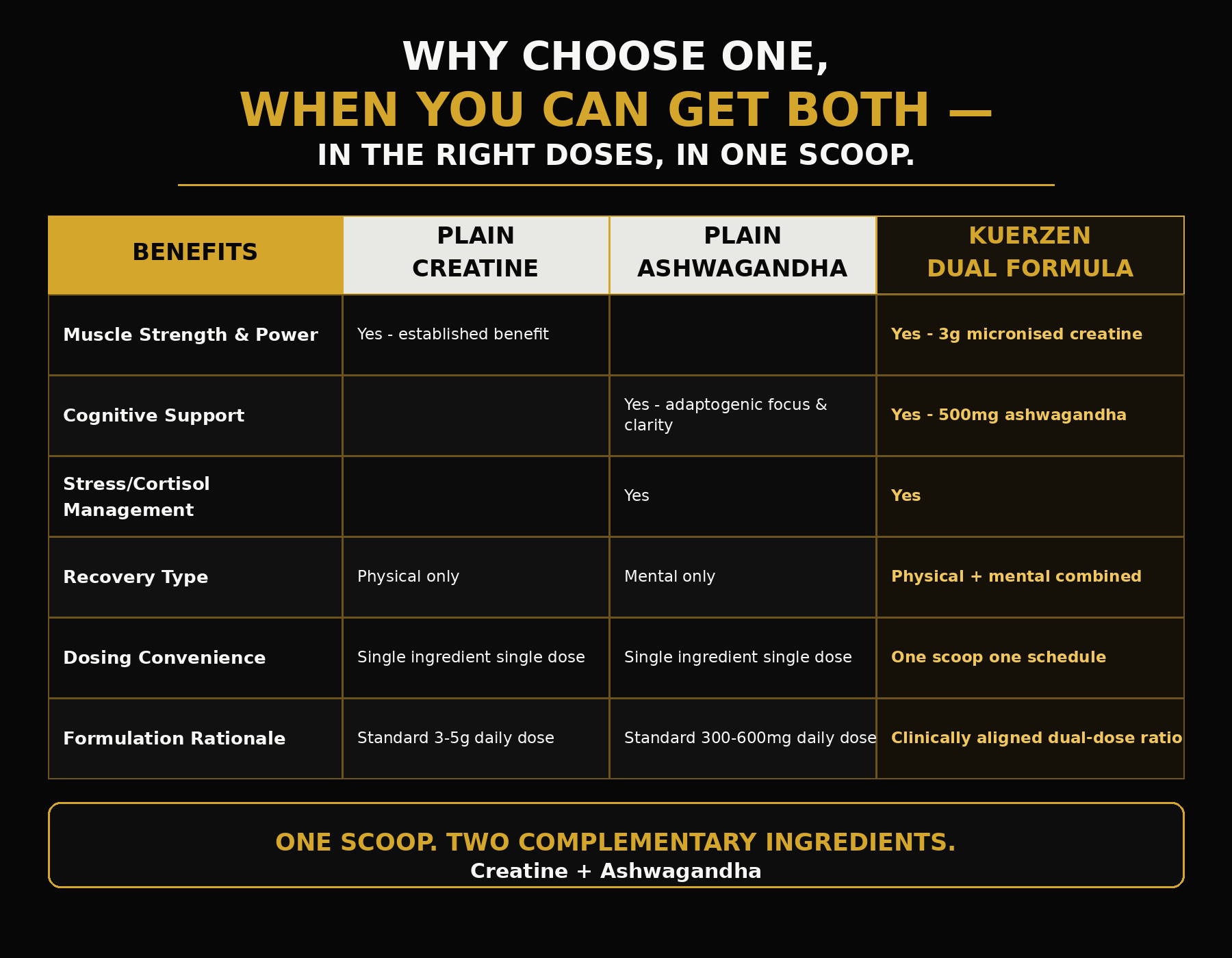 A black promotional comparison chart with yellow and white text comparing benefits of creatine and ashwagandha, including muscle strength, cognitive support, stress/cortisol management, recovery type, dosing convenience, and formulation rationale. 